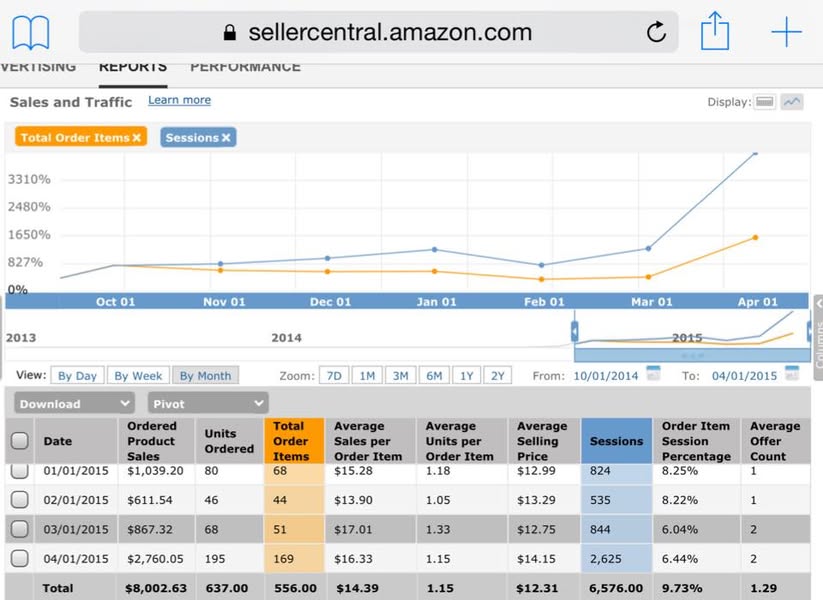 米国Amazonの売上と注文数の推移を示す管理画面