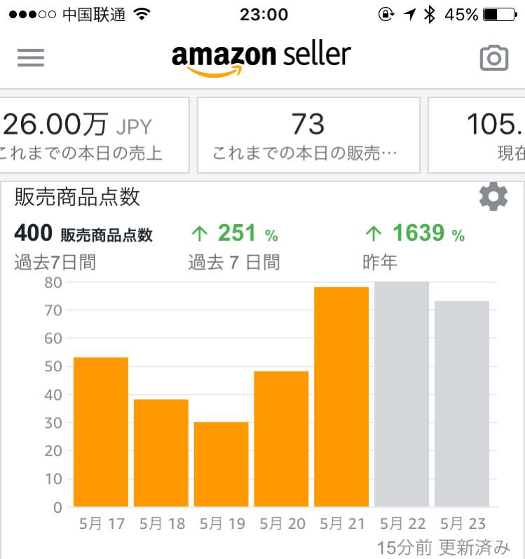 リュック販売事業のAmazon日次売上画面